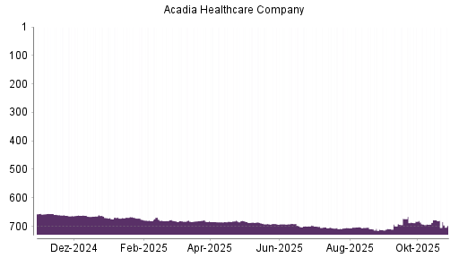 BOTSI®-Advisor Abstufung Acadia Healthcare von Rang 604 auf ...