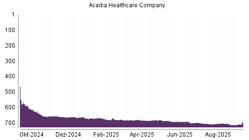 BOTSI®-Advisor Abstufung Acadia Healthcare von Rang 686 auf ...