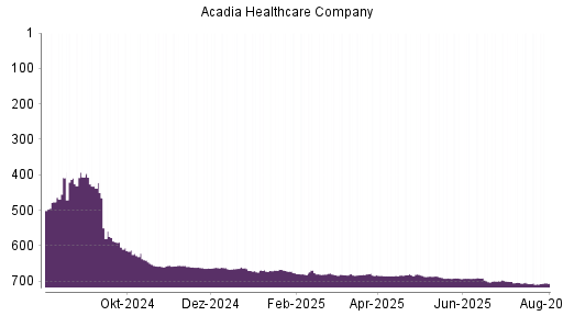 BOTSI®-Advisor Abstufung Acadia Healthcare von Rang 683 auf ...