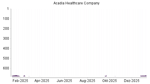 BOTSI®-Advisor Abstufung Acadia Healthcare von Rang 280 auf Rang 283
