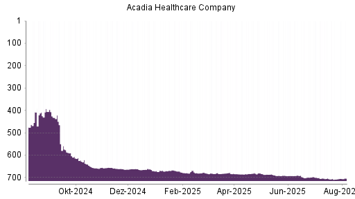 BOTSI®-Advisor Abstufung Acadia Healthcare von Rang 662 auf ...