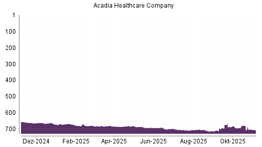BOTSI®-Advisor Abstufung Acadia Healthcare von Rang 684 auf ...