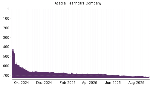 BOTSI®-Advisor Hochstufung Acadia Healthcare von Rang 711 auf Rang 708