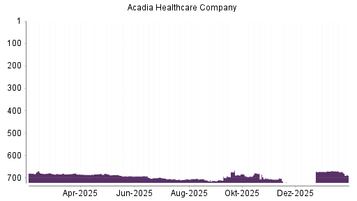 BOTSI®-Advisor Abstufung Acadia Healthcare von Rang 709 auf ...