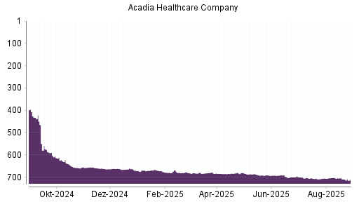 BOTSI®-Advisor Abstufung Acadia Healthcare von Rang 709 auf ...