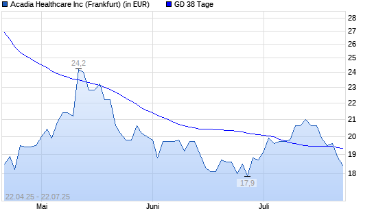 Acadia Healthcare-Aktie unter 38-Tage-Linie