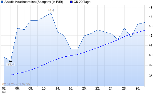 Acadia Healthcare-Aktie &uuml;ber 20-Tage-Linie