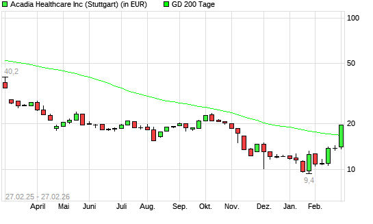 Acadia Healthcare-Aktie &uuml;ber 200-Tage-Linie