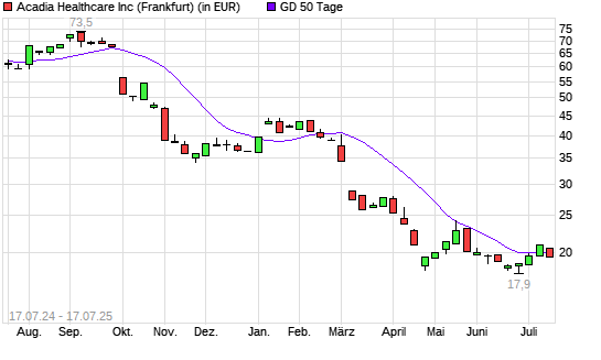 Acadia Healthcare-Aktie unter 50-Tage-Linie