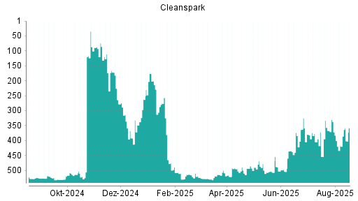 BOTSI®-Advisor Abstufung Cleanspark von Rang 531 auf Rang 532