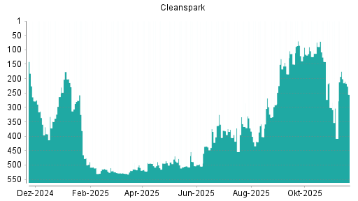 BOTSI®-Advisor Abstufung Cleanspark von Rang 201 auf ...