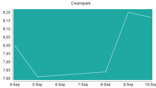 BOTSI®-Advisor Abstufung Cleanspark von Rang 514 auf ...