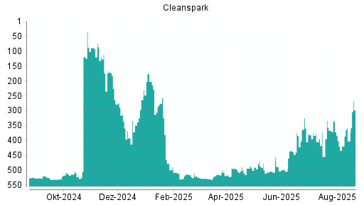 BOTSI®-Advisor Hochstufung Cleanspark von Rang 402 auf ...
