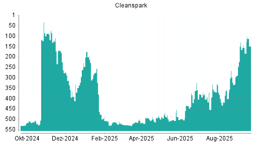 BOTSI®-Advisor Hochstufung Cleanspark von Rang 184 auf ...