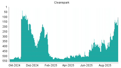 BOTSI®-Advisor Hochstufung Cleanspark von Rang 291 auf Rang 131