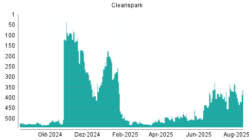 BOTSI®-Advisor Hochstufung Cleanspark von Rang 392 auf ...