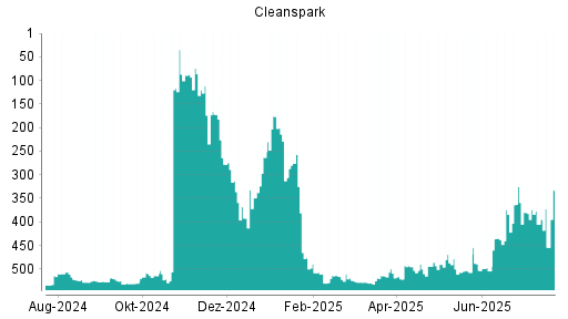 BOTSI®-Advisor Abstufung Cleanspark von Rang 325 auf ...