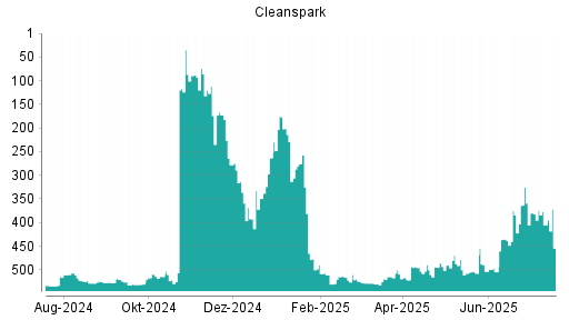 BOTSI®-Advisor Abstufung Cleanspark von Rang 313 auf ...