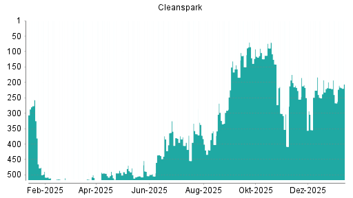 BOTSI®-Advisor Abstufung Cleanspark von Rang 528 auf Rang 532
