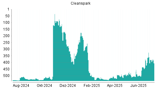 BOTSI®-Advisor belässt Cleanspark weiter auf ...