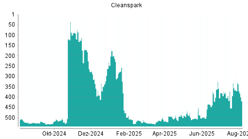 BOTSI®-Advisor Abstufung Cleanspark von Rang 465 auf ...