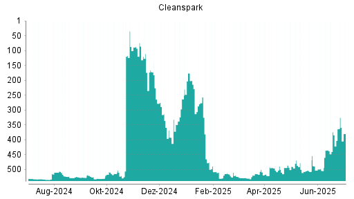BOTSI®-Advisor Hochstufung Cleanspark von Rang 384 auf ...