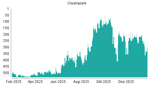 BOTSI®-Advisor Abstufung Cleanspark von Rang 252 auf ...