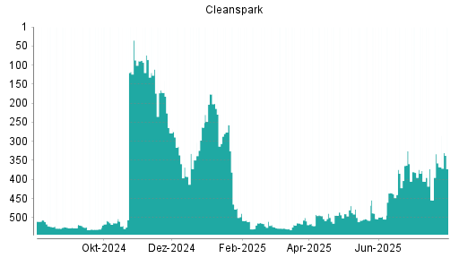 BOTSI®-Advisor Abstufung Cleanspark von Rang 511 auf Rang 512