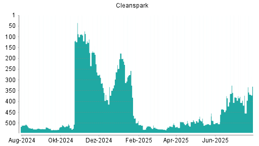 BOTSI®-Advisor Hochstufung Cleanspark von Rang 532 auf Rang 531