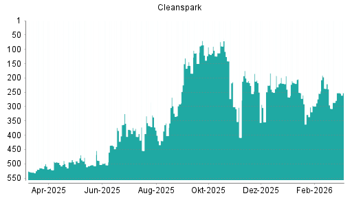 BOTSI®-Advisor Hochstufung Cleanspark von Rang 529 auf ...