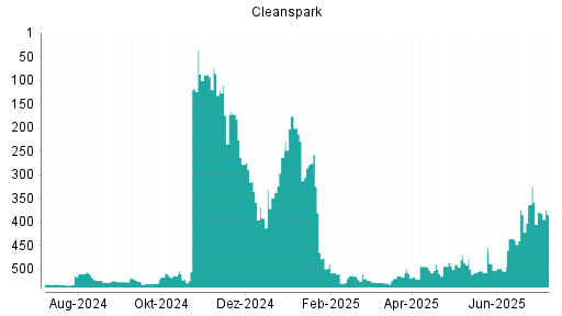 BOTSI®-Advisor Abstufung Cleanspark von Rang 278 auf Rang 313