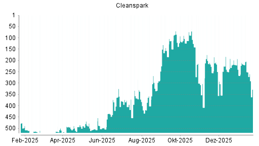 BOTSI®-Advisor Hochstufung Cleanspark von Rang 291 auf Rang 131