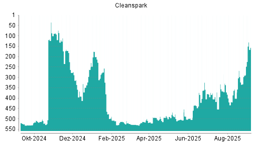 BOTSI®-Advisor Hochstufung Cleanspark von Rang 291 auf Rang 131