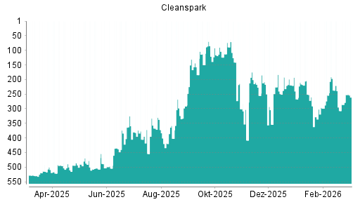 BOTSI®-Advisor Hochstufung Cleanspark von Rang 307 auf ...