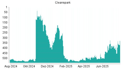 BOTSI®-Advisor Abstufung Cleanspark von Rang 500 auf ...