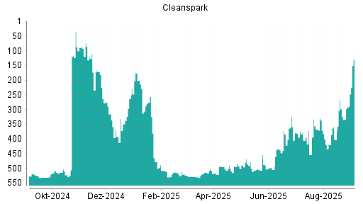 BOTSI®-Advisor Hochstufung Cleanspark von Rang 291 auf Rang 131
