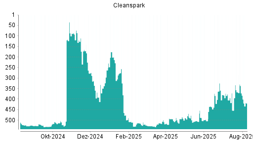 BOTSI®-Advisor Hochstufung Cleanspark von Rang 263 auf ...