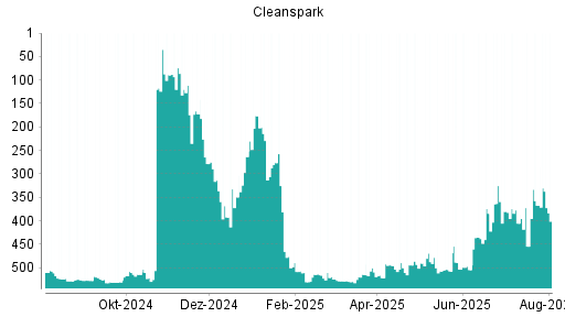 BOTSI®-Advisor Abstufung Cleanspark von Rang 367 auf ...