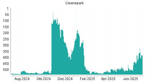 BOTSI®-Advisor Abstufung Cleanspark von Rang 489 auf ...
