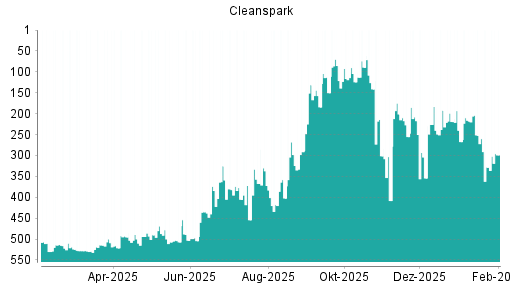 BOTSI®-Advisor Abstufung Cleanspark von Rang 512 auf Rang 527