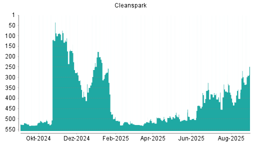 BOTSI®-Advisor Hochstufung Cleanspark von Rang 298 auf ...