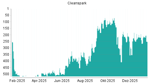 BOTSI®-Advisor belässt Cleanspark weiter auf Rang 539