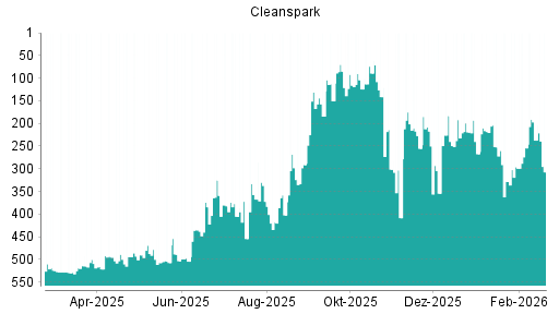 BOTSI®-Advisor Hochstufung Cleanspark von Rang 328 auf ...