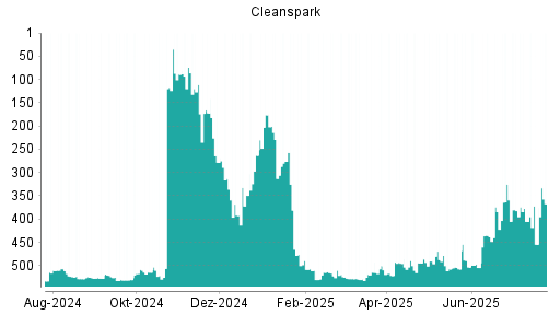 BOTSI®-Advisor Abstufung Cleanspark von Rang 512 auf Rang 527