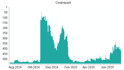 BOTSI®-Advisor Hochstufung Cleanspark von Rang 504 auf ...