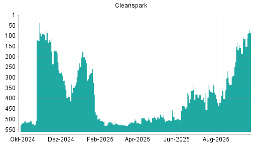 BOTSI®-Advisor Hochstufung Cleanspark von Rang 150 auf ...
