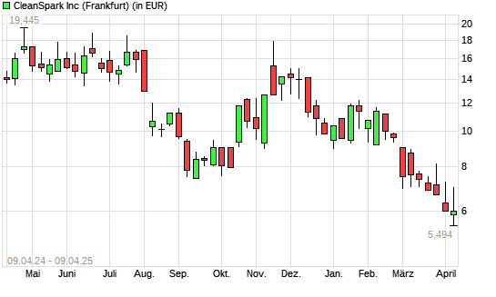 Cleanspark-Aktie mit neuem 12-Monats-Tief