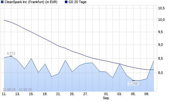 Cleanspark-Aktie über 20-Tage-Linie