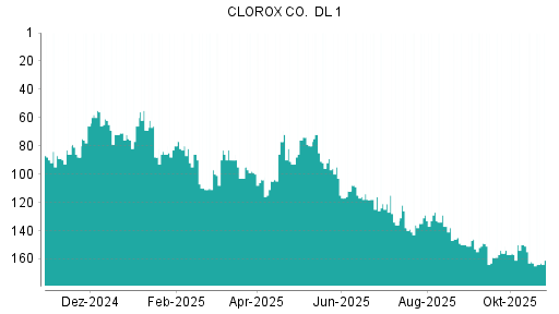 BOTSI®-Advisor Abstufung Clorox von Rang 129 auf ...