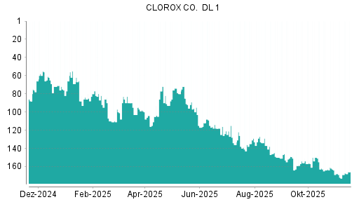 BOTSI®-Advisor belässt Clorox weiter auf ...